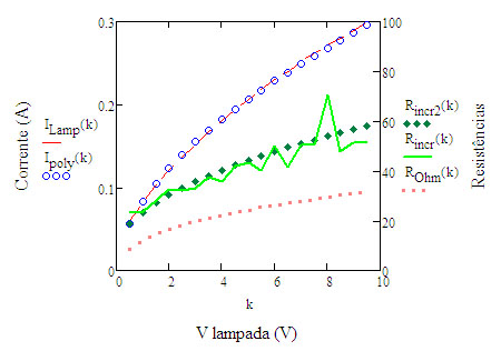 Modelo polinomial VxI e resistencias